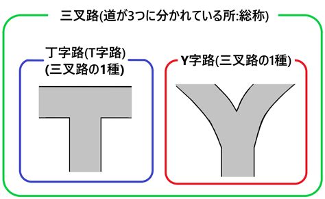 三叉路|「三叉路」と「丁字」の違いとは？分かりやすく解釈